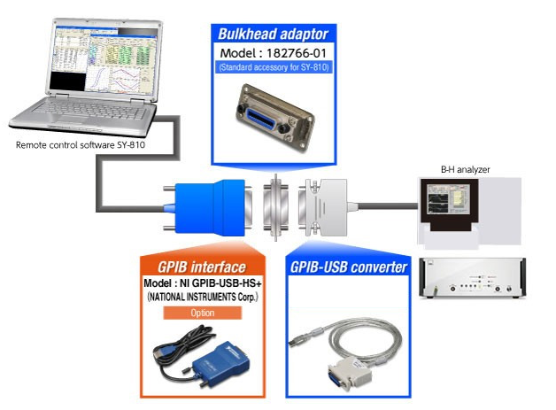 Connectivity example of the Remote Control Software SY-810