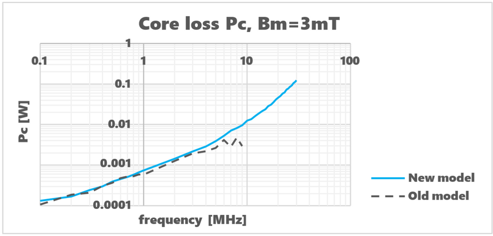Comparison of TN6D Ferrite(NiZn) measurements: New model (SY-8264) vs. old model (SY-8218)