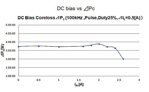 Relationship between DC bias and core loss variation (ΔPc)