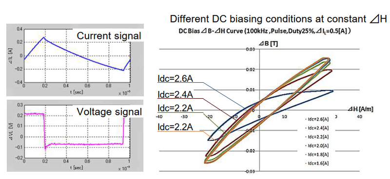 Current and voltage signals, and ΔB-ΔH curves