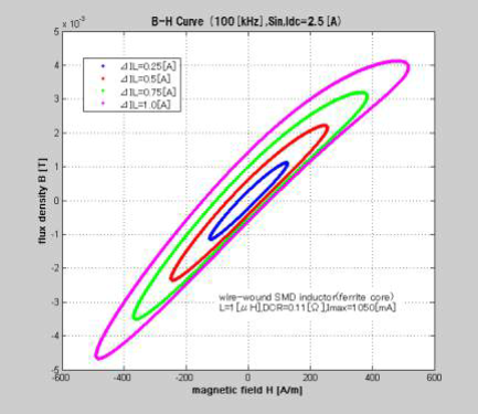 B-H curves of a ferrite SMD inductor at 100 kHz sine excitation under DC bias