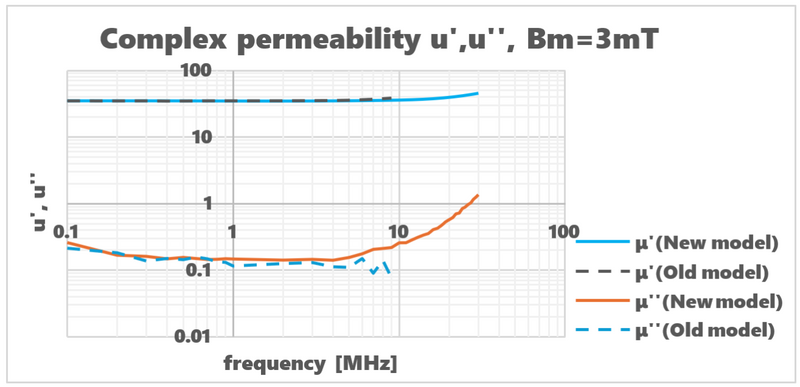 Complex permeability u',u", Bm= 3mT