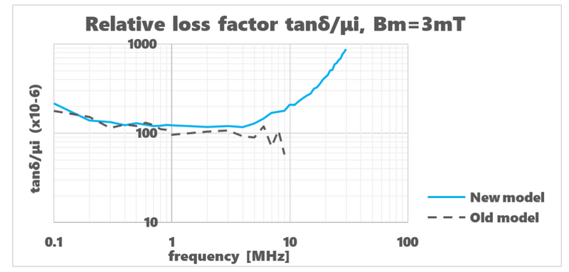 Relative loss factor tan6/pi, Bm= 3mT